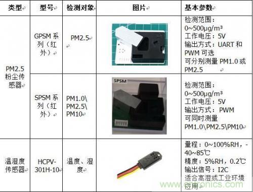 智能調節(jié)地鐵溫度傳感器的應用