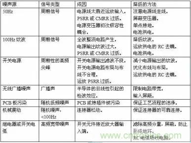 多角度分析運放電路如何降噪，解決方法都在這里了！