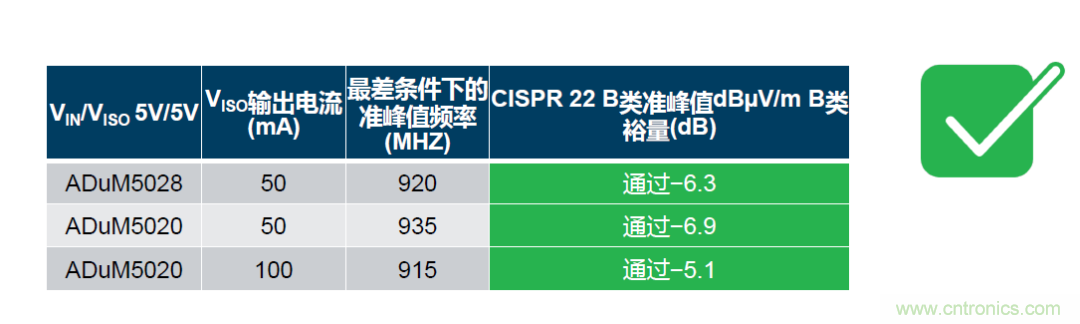 如何簡化電源隔離設(shè)計，輕松滿足EMI目標(biāo)？