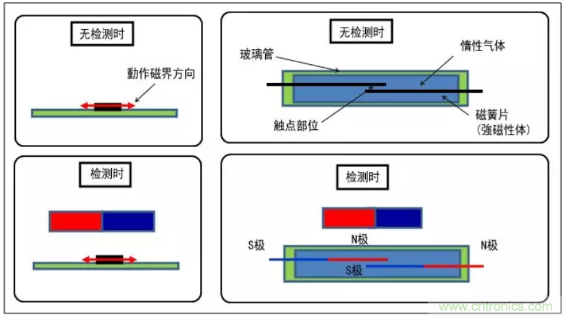 村田AMR傳感器的特性及優(yōu)勢(shì)