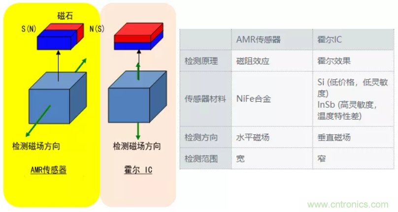 村田AMR傳感器的特性及優(yōu)勢(shì)