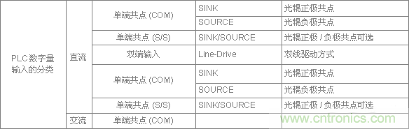 PLC與傳感器的接線都不會，還學(xué)啥PLC？