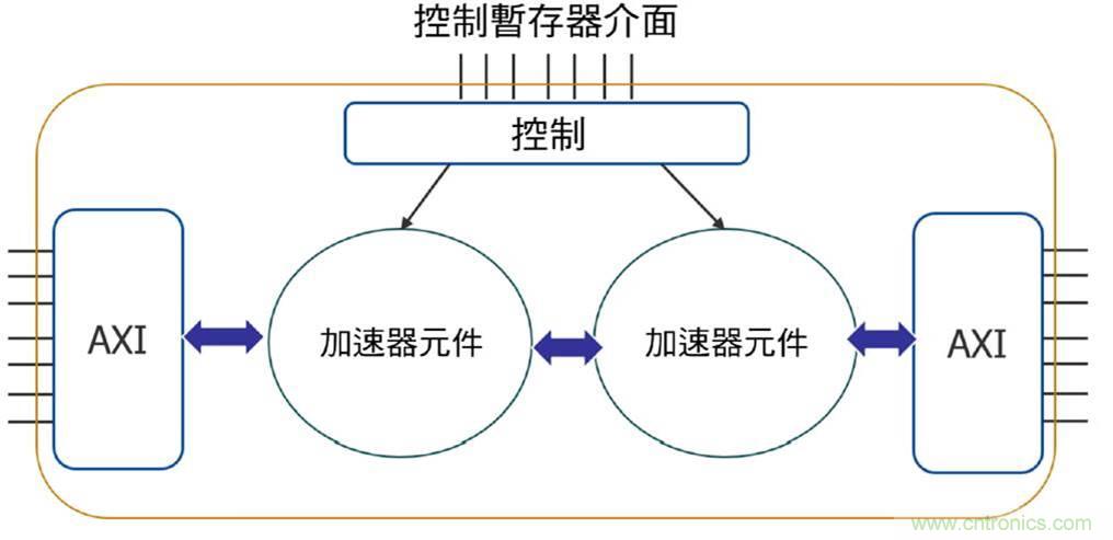 AI加速器生態(tài)系統(tǒng)