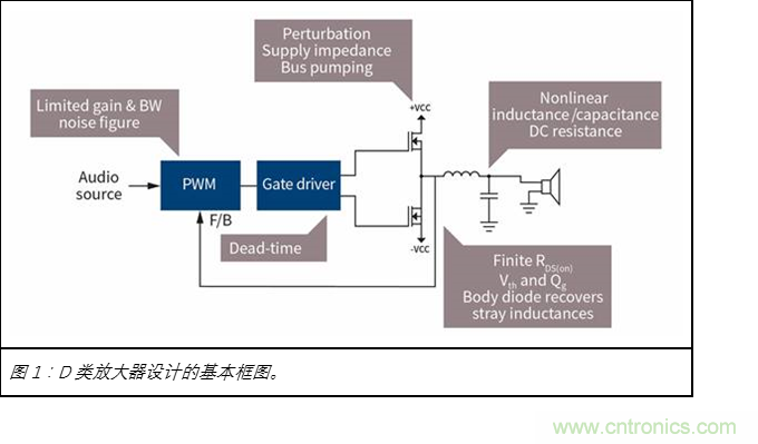 為什么GaN用于D類放大器獨有優(yōu)勢