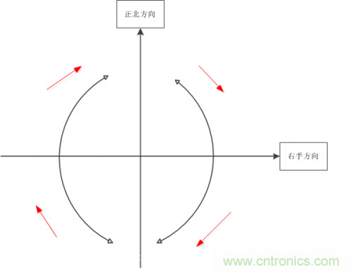 MEMS陀螺儀是如何工作的？