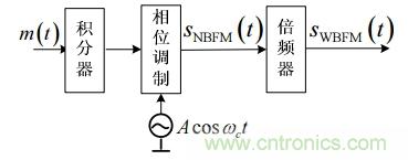 調(diào)頻信號(hào)是如何產(chǎn)生的？解調(diào)有哪幾種？