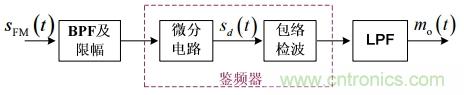 調(diào)頻信號(hào)是如何產(chǎn)生的？解調(diào)有哪幾種？