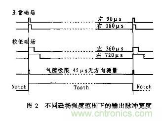 分析混合信號磁場轉(zhuǎn)換器AD22157工作原理和特性及應(yīng)用