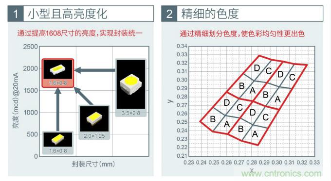 ROHM的汽車照明解決方案