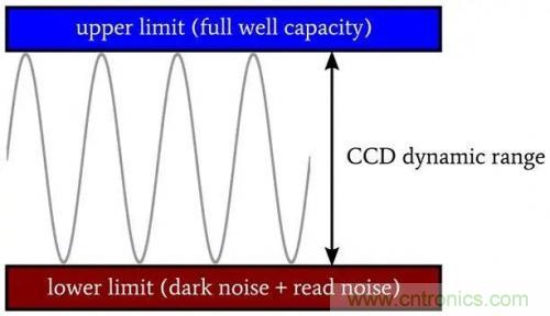 探討半導(dǎo)體和電路級(jí)的CCD動(dòng)態(tài)范圍