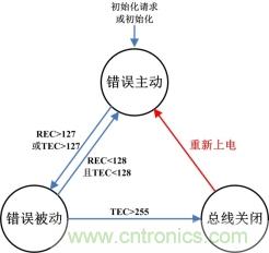 節(jié)點(diǎn)BusOff恢復(fù)過程分析與測(cè)試