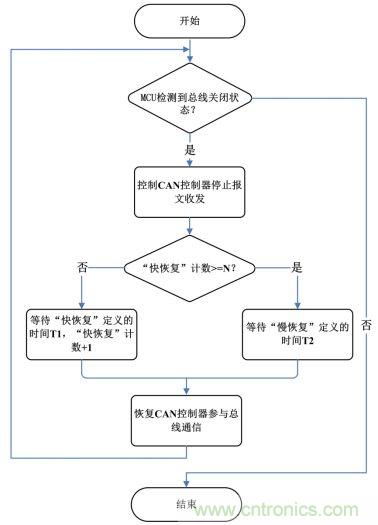 節(jié)點(diǎn)BusOff恢復(fù)過程分析與測(cè)試