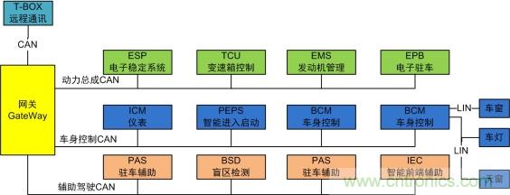 未來智能網(wǎng)聯(lián)汽車的整車架構(gòu)會是什么樣