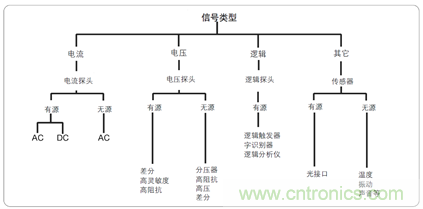 解決嵌入式系統(tǒng)信號調試的五個階段難題