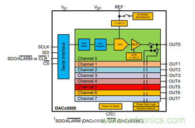 DAC80508多通道DAC在高精度測(cè)試測(cè)量中的應(yīng)用