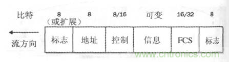 一點點了解數(shù)據(jù)通信，數(shù)據(jù)通信原理介紹(下)