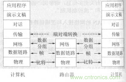 一點點了解數(shù)據(jù)通信，數(shù)據(jù)通信原理介紹(下)