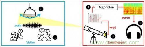 一個(gè)燈泡，是如何實(shí)現(xiàn)竊聽(tīng)技術(shù)的？