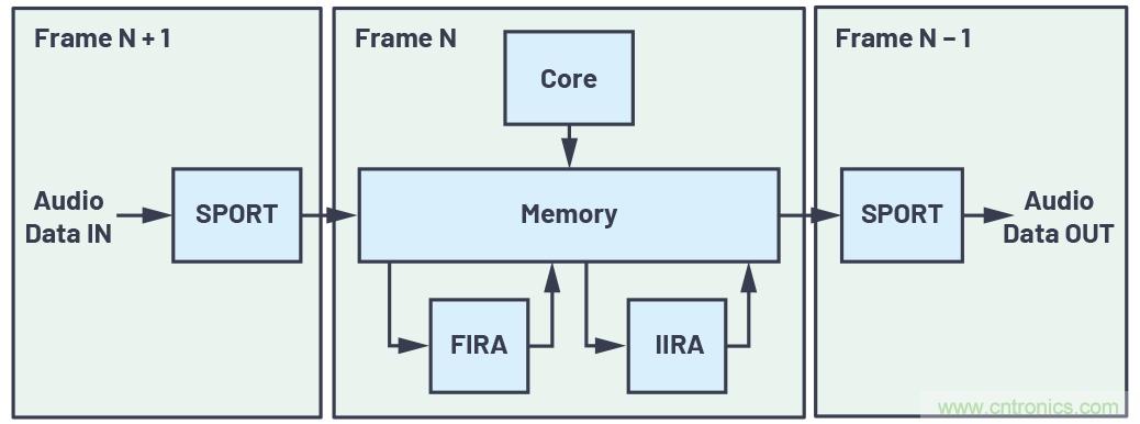 充分利用數(shù)字信號處理器上的片內(nèi)FIR和IIR硬件加速器