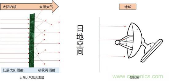 如何給太陽做“CT”？