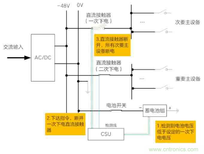 基站停電，后備電源耗盡！怎么辦？