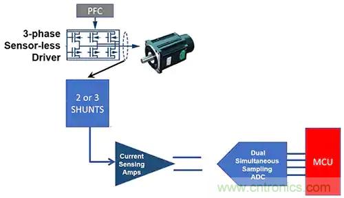 如何在工業(yè)應(yīng)用中精確控制 BLDC 電機的扭矩和速度