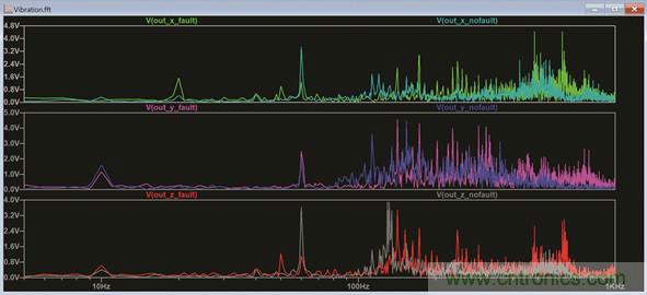 使用LTspice分析狀態(tài)監(jiān)控系統(tǒng)中的振動數據