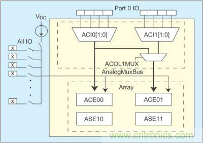 利用具有I/O模擬多路復(fù)用器的PSoC簡化傳感器控制設(shè)計(jì)