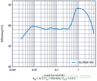 直接通過汽車電池輸入進行DC-DC轉(zhuǎn)換：5A、3.3V和5V電源符合嚴格的EMI輻射標準