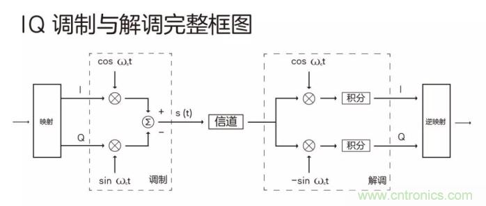 如何實(shí)現(xiàn)5G的調(diào)制方式？