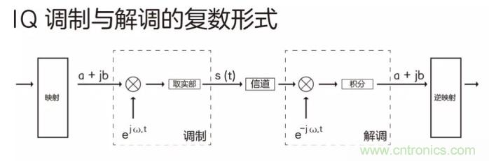 如何實(shí)現(xiàn)5G的調(diào)制方式？