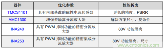 低漂移、高精度、直插式隔離磁性電機(jī)電流測(cè)量