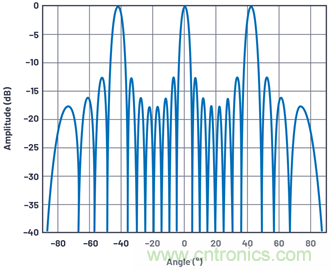 相控陣天線方向圖——第2部分：柵瓣和波束斜視