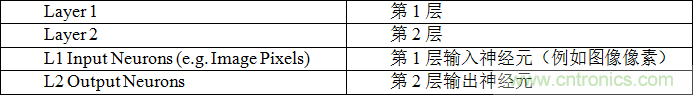 多級(jí)存儲(chǔ)器與模擬內(nèi)存內(nèi)計(jì)算完美融合，人工智能邊緣處理難題迎刃而解