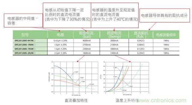 功率電感器基礎(chǔ)第1章：何謂功率電感器？工藝特點上的差異？