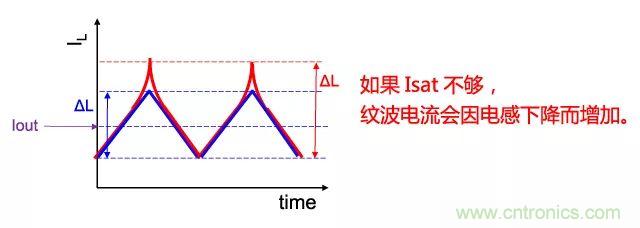 功率電感器基礎(chǔ)第1章：何謂功率電感器？工藝特點上的差異？