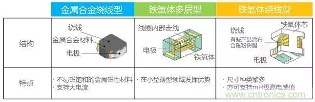 功率電感器基礎(chǔ)第1章：何謂功率電感器？工藝特點上的差異？