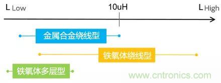 功率電感器基礎(chǔ)第1章：何謂功率電感器？工藝特點上的差異？