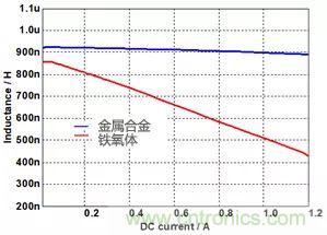 功率電感器基礎(chǔ)第1章：何謂功率電感器？工藝特點上的差異？