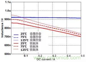 功率電感器基礎(chǔ)第1章：何謂功率電感器？工藝特點上的差異？