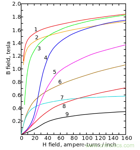 電感飽和究竟是怎么回事？