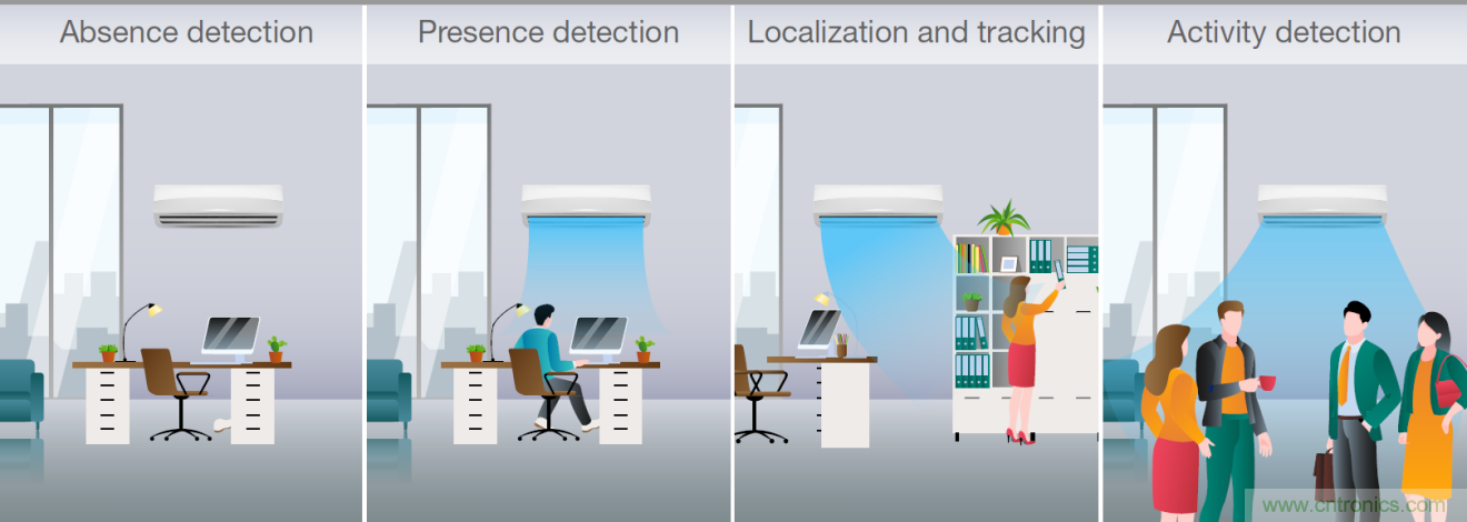 使用TI毫米波占用傳感器設(shè)計(jì)智能、高效節(jié)能的空調(diào)