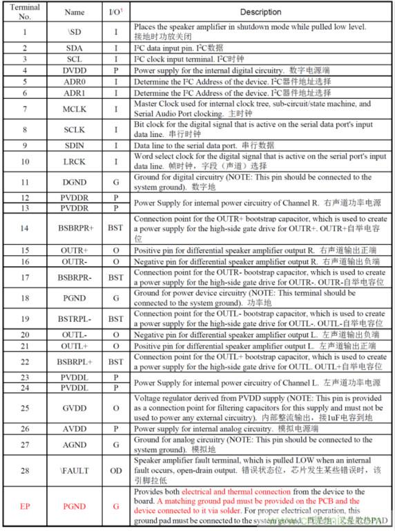 HT566 I2S數(shù)字輸入2x20W立體聲無電感閉環(huán)D類音頻功放解決方案