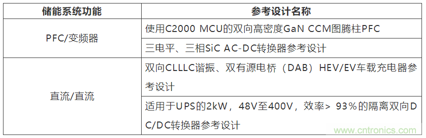 采用雙向PFC和混合變頻器解決方案，在儲(chǔ)能和太陽(yáng)能博弈中處于領(lǐng)先地位