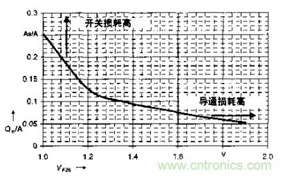 如何利用IGBT技術實現(xiàn)反并聯(lián)二極管的正確設計？