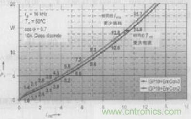 如何利用IGBT技術實現(xiàn)反并聯(lián)二極管的正確設計？