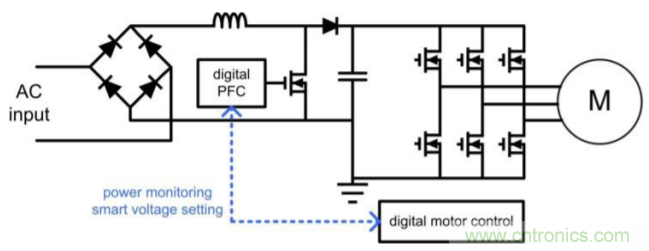 易用的PFC助益電機控制應用