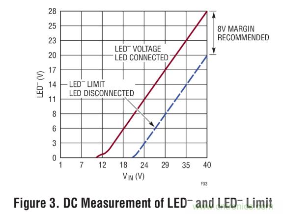 具集成型電壓限制功能的3A、1MHz降壓模式LED驅動器