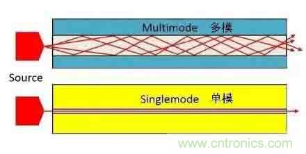 單模光纖和多模光纖的區(qū)別，困擾多年終于搞清楚了！