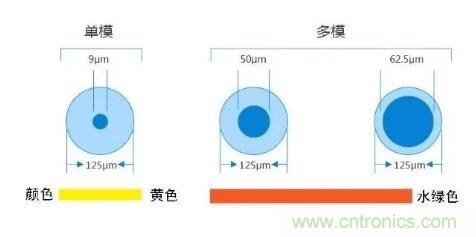 單模光纖和多模光纖的區(qū)別，困擾多年終于搞清楚了！